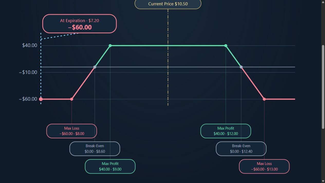 Strat 12 expiration payoff chart showing a condor’s profit plateau, break-even points and loss regions.
